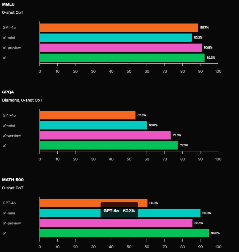 openai o1 mini MMLU GPQA MATH-500