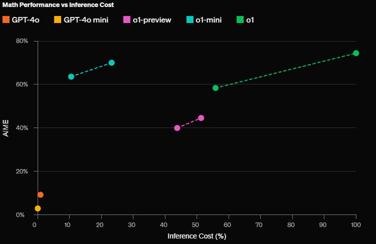 openai o1 mini stats