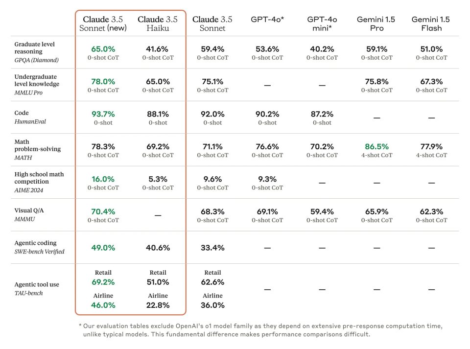 upgraded Claude 3.5 Sonnet graph